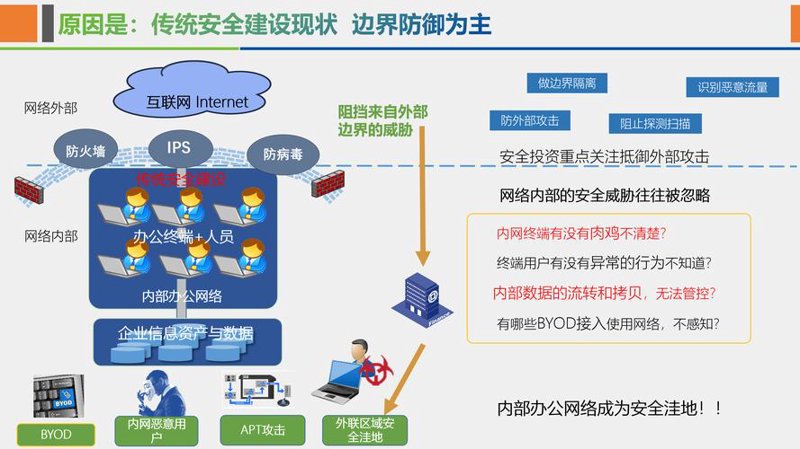 网络安全方案
